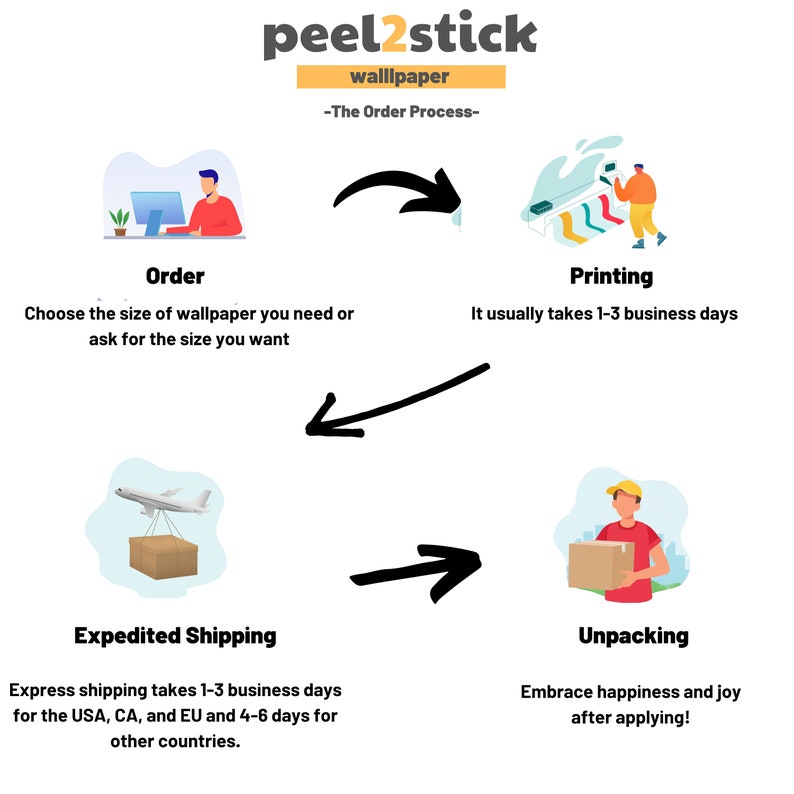 Pu&ograve; includere: Diagramma che mostra il processo di ordinazione della carta da parati peel2stick. Comprende quattro passaggi: ordine, stampa, spedizione espressa e disimballaggio. I passaggi sono collegati da frecce che mostrano il flusso del processo.