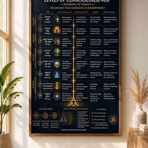 Op de afbeelding: Een ingelijste poster getiteld "Levels of Consciousness Map According to Vedanta". De donkerblauwe kaart beschrijft de reis van onwetendheid naar verlichting, met kolommen voor niveau, staat van bewustzijn, ervaring & identiteit, gebondenheid en vrijheid.