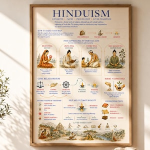 May include: A framed educational poster titled HINDUISM: CONCEPTS, PATHS, PHILOSOPHY, LIVED TRADITION. The poster features illustrations of spiritual practices, core relationships, and deities, organized with text labels in a light beige color scheme.