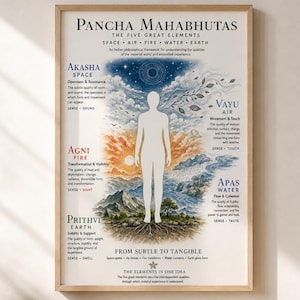 May include: A rectangular wall poster titled Pancha Mahabhutas, The Five Great Elements, featuring a central white human silhouette surrounded by illustrations of space, air, fire, water, and earth. Text labels describe each element's qualities.