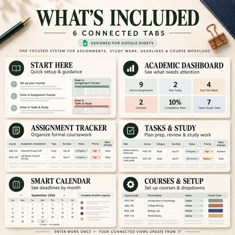 Op de afbeelding: Een digitaal organisatiesysteem voor Google Sheets met zes verbonden tabbladen: Start Here, Academic Dashboard, Assignment Tracker, Tasks & Study, Smart Calendar en Courses & Setup. De lay-out bevat tabellen, status-trackers en een kalender.