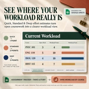 Op de afbeelding: Een digitaal academisch dashboard voor Google Sheets getiteld Current Workload, met een tabel met cursusnamen, openstaande werkzaamheden, werkbelastingspunten en voortgangsbalken. Het bevat een legenda voor inspanningsniveaus en navigatietabbladen voor taken.