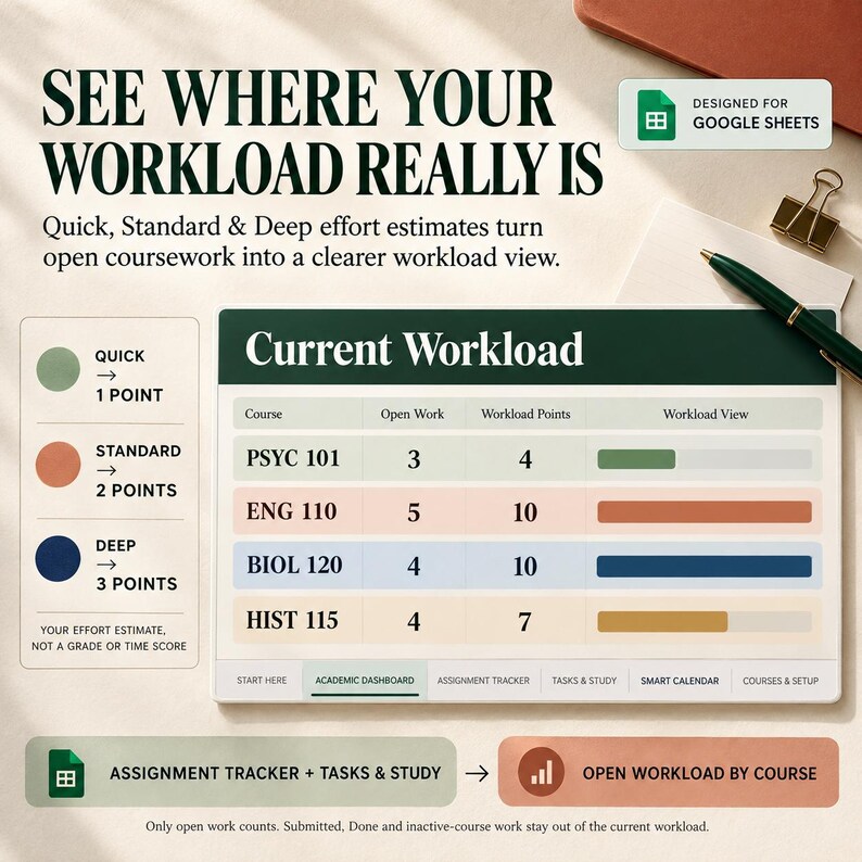 Op de afbeelding: Een digitaal academisch dashboard voor Google Sheets getiteld Current Workload, met een tabel met cursusnamen, openstaande werkzaamheden, werkbelastingspunten en voortgangsbalken. Het bevat een legenda voor inspanningsniveaus en navigatietabbladen voor taken.
