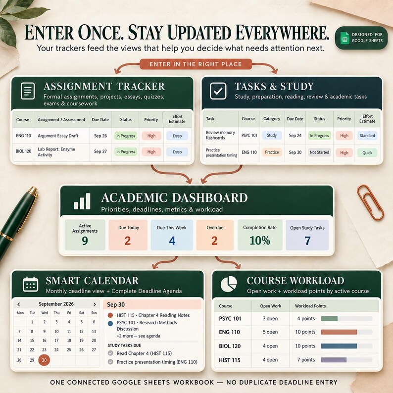 Op de afbeelding: Een digitaal academisch dashboard-sjabloon voor Google Sheets met een opdrachten-tracker, takenlijst, slimme kalender en overzicht van de werkdruk. De lay-out gebruikt donkergroene koppen met witte tekst, georganiseerde tabellen en datavisualisatie.