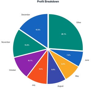 Op de afbeelding: Een taartdiagram met de titel "Profit Breakdown" toont maandelijkse percentages. December is 15,5%, november 13,4%, oktober 10,7%, juli 9,9%, augustus 8,8%, mei 8,3%, juni 7,2% en overige 26,1%.