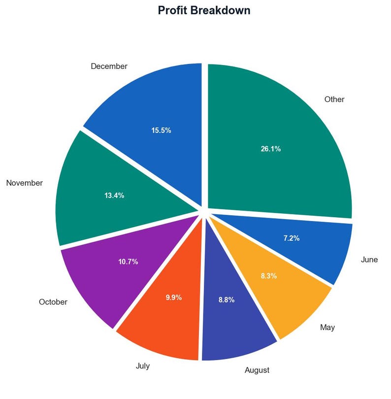 Op de afbeelding: Een taartdiagram met de titel "Profit Breakdown" toont maandelijkse percentages. December is 15,5%, november 13,4%, oktober 10,7%, juli 9,9%, augustus 8,8%, mei 8,3%, juni 7,2% en overige 26,1%.
