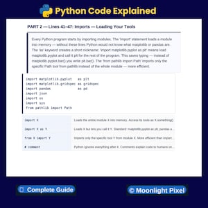 Op de afbeelding: Een blauw en wit educatief diagram getiteld "Python Code Explained". De tekst legt Python-imports uit, inclusief matplotlib en pandas. Codefragmenten worden weergegeven met uitleg. De onderkant van de afbeelding bevat de tekst "Complete Guide" en "Moonlight Pixel".