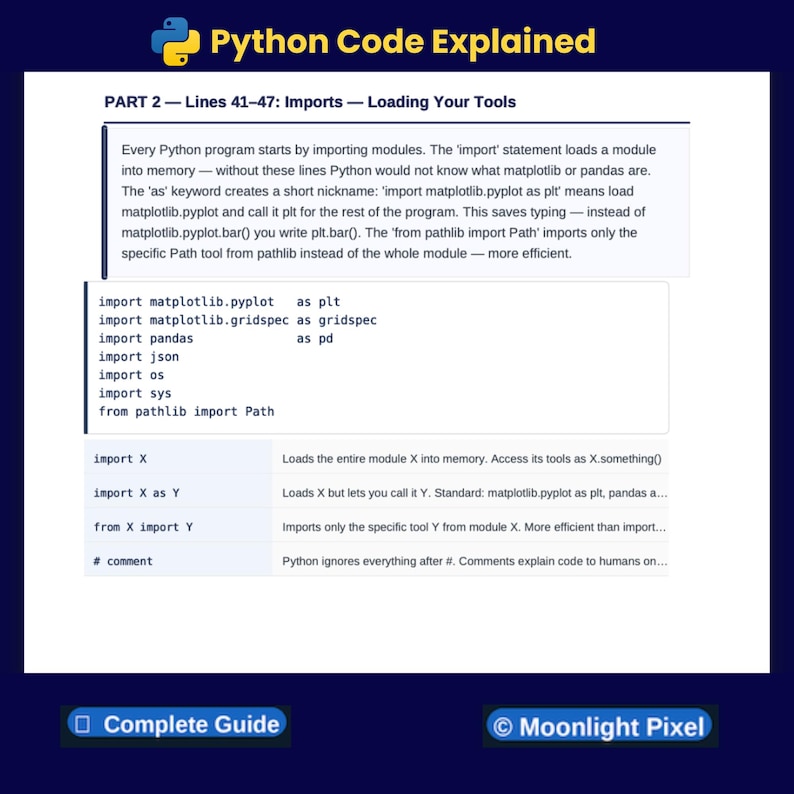 Op de afbeelding: Een blauw en wit educatief diagram getiteld "Python Code Explained". De tekst legt Python-imports uit, inclusief matplotlib en pandas. Codefragmenten worden weergegeven met uitleg. De onderkant van de afbeelding bevat de tekst "Complete Guide" en "Moonlight Pixel".