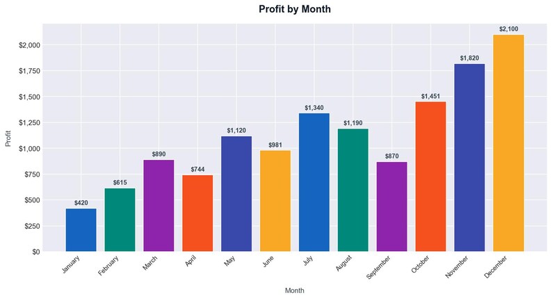Op de afbeelding: Een staafdiagram met de titel "Winst per maand" toont de maandelijkse winstcijfers. De staven zijn verschillend gekleurd, met de hoogste staaf in december op &euro;2.100. De laagste staaf is in januari op &euro;420.