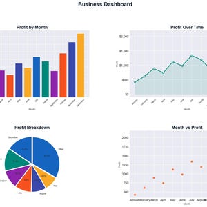 Op de afbeelding: Een zakelijk dashboard met vier grafieken. De linkerbovenhoek toont de winst per maand met kleurrijke balken. De rechterbovenhoek toont de winst in de tijd als een groene lijngrafiek. Linksonder is een taartdiagram van de winstverdeling. De rechteronderhoek toont maand versus winst.