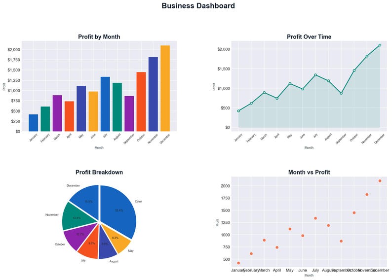 Op de afbeelding: Een zakelijk dashboard met vier grafieken. De linkerbovenhoek toont de winst per maand met kleurrijke balken. De rechterbovenhoek toont de winst in de tijd als een groene lijngrafiek. Linksonder is een taartdiagram van de winstverdeling. De rechteronderhoek toont maand versus winst.