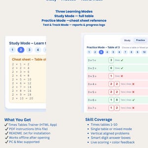 May include: A digital graphic explaining "How It Works (3 Ways to Learn)". It shows Study, Practice, and Test & Track modes for learning. The image includes multiplication tables, cheat sheets, and skill coverage details. The app supports PC & Mac.