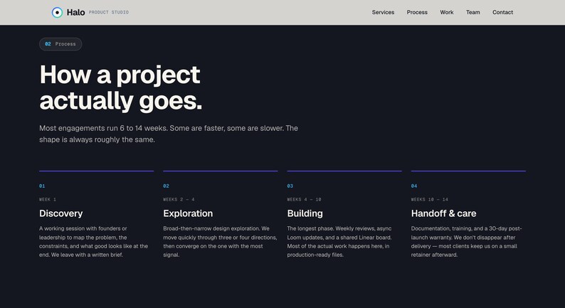 May include: A website screenshot with a dark background and white text. The headline reads "How a project actually goes." Below, four sections detail the process: Discovery, Exploration, Building, and Handoff & care. The Halo Product Studio logo is at the top.
