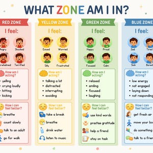 Op de afbeelding: Een kleurrijke educatieve poster getiteld "In welke zone zit ik?" toont vier zones: Rood, Geel, Groen en Blauw, elk met bijbehorende gevoelens, gedragingen en copingstrategieën. De poster is ontworpen voor emotioneel leren.