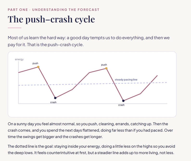 May include: An educational infographic titled The push-crash cycle, featuring a line graph that illustrates energy fluctuations. The graph displays two peaks labeled push and two troughs labeled crash, with a horizontal dashed steady pacing line.