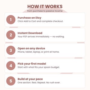 May include: An infographic titled "HOW IT WORKS from purchase to passive income" with five steps. Steps include purchasing on Etsy, instant download, opening on any device, picking a model, and building at your pace.