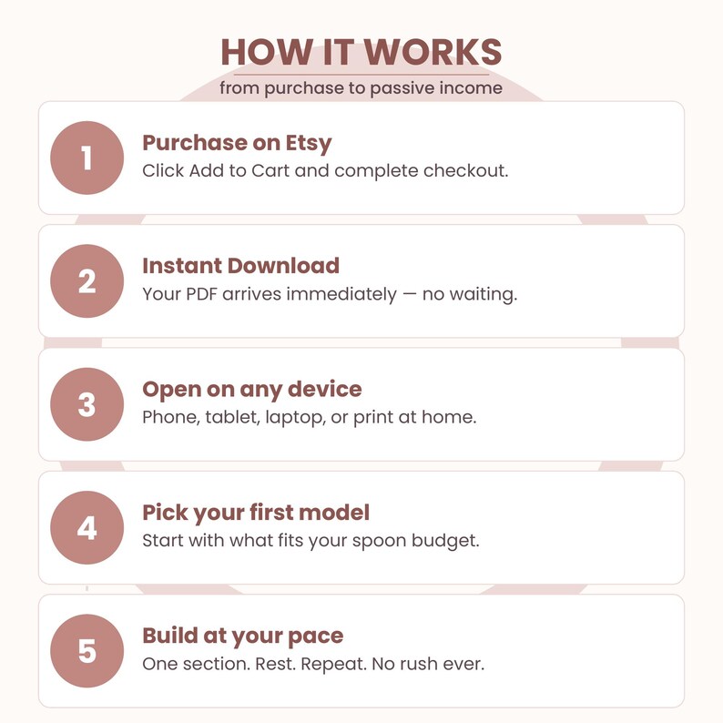 May include: An infographic titled "HOW IT WORKS from purchase to passive income" with five steps. Steps include purchasing on Etsy, instant download, opening on any device, picking a model, and building at your pace.