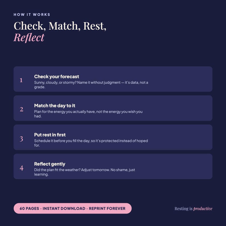 May include: A dark blue informational graphic titled How It Works: Check, Match, Rest, Reflect. It lists four numbered steps with instructions for daily planning. A pink button at the bottom reads 60 PAGES - INSTANT DOWNLOAD - REPRINT FOREVER.