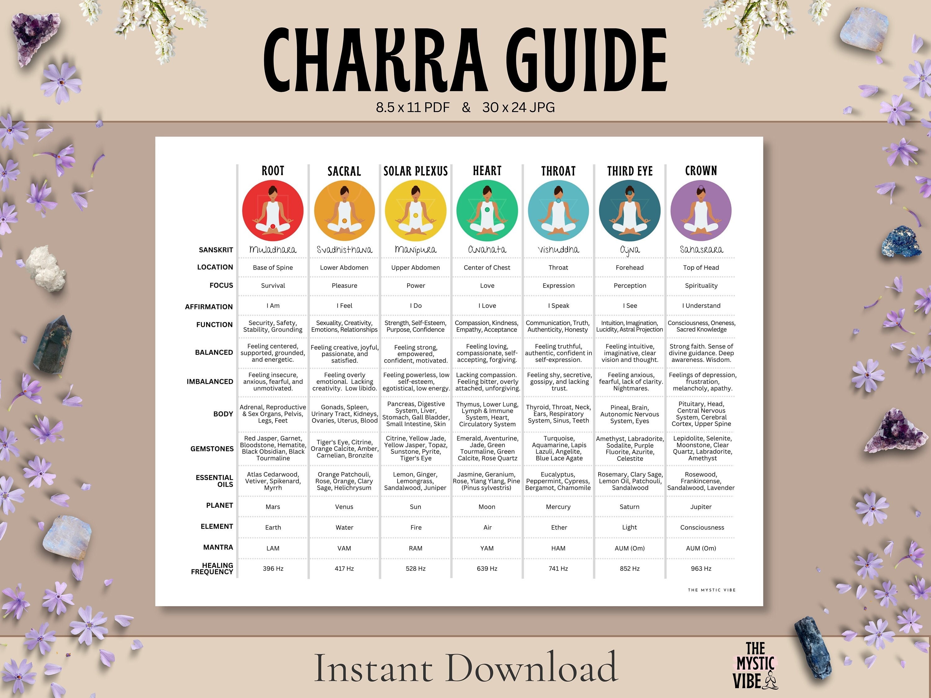 One-page Chakra Guide: Chakra Cheat Sheet, Affirmations, Gemstones ...