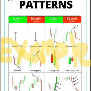 May include: A white chart titled "PATTERNS" with candlestick patterns for stock trading. The chart includes Dragonfly Doji, Gravestone Doji, Morning Star, Evening Star, Hammer, Hanging Man, Piercing Line, Dark Cloud Cover, Morning Doji Star, Evening Doji Star, Three White Soldiers, and Three Black Crows.