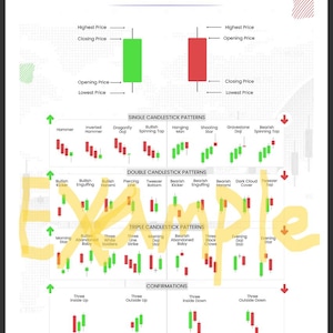 Könnte beinhalten: Ein weißes "Candlestick Pattern Cheat Sheet" mit Diagrammen von grünen und roten Candlestick-Mustern. Das Blatt enthält Einzel-, Doppel- und Dreifach-Candlestick-Muster sowie Bestätigungen.