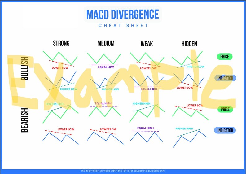 MACD Divergence Cheat Sheet Download - Etsy