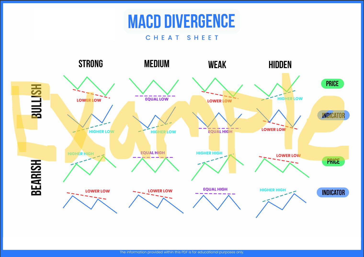 MACD Divergence Cheat Sheet Download - Etsy