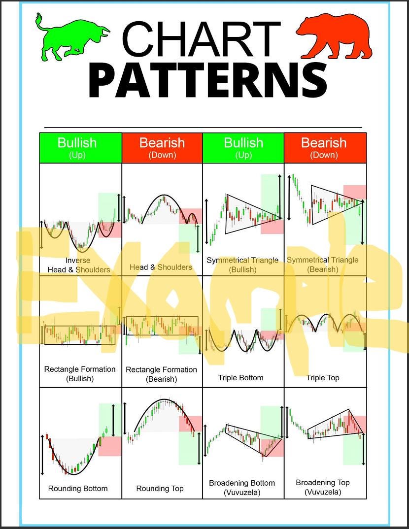 Top 24 Chart Patterns Cheat Sheets Download - Etsy