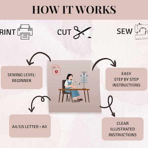 Puede incluir: Una gu&iacute;a ilustrada titulada "C&Oacute;MO FUNCIONA" para proyectos de costura. Los pasos incluyen imprimir, cortar y coser, con instrucciones para principiantes e ilustraciones claras. Incluye formatos A4/US Letter + A0.