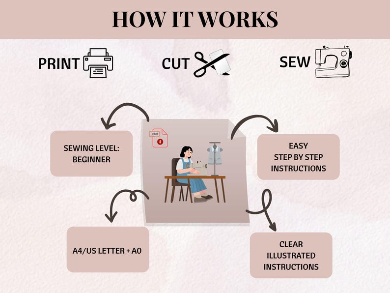 Może przedstawiać: Grafika instruktażowa zatytułowana HOW IT WORKS z ikonami PRINT, CUT i SEW. Zawiera pola tekstowe z napisami SEWING LEVEL: BEGINNER, EASY STEP BY STEP INSTRUCTIONS, A4/US LETTER + A0 oraz CLEAR ILLUSTRATED INSTRUCTIONS wraz z centralną ilustracją.