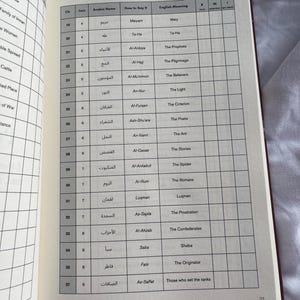 May include: Open book with a list of surahs from the Quran, including Arabic names, transliterations, and English meanings. The text "Check off all the surah's you've read/ memorized/ applied" is at the top.
