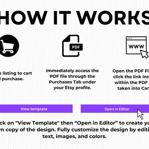 Puede incluir: Gr&aacute;fico que muestra los pasos para comprar y personalizar un dise&ntilde;o. Incluye un icono de carrito de compras, un icono de PDF y un icono de sitio web. El texto dice "C&Oacute;MO FUNCIONA" y explica el proceso.
