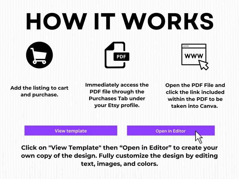 Puede incluir: Gr&aacute;fico que muestra los pasos para comprar y personalizar un dise&ntilde;o. Incluye un icono de carrito de compras, un icono de PDF y un icono de sitio web. El texto dice "C&Oacute;MO FUNCIONA" y explica el proceso.