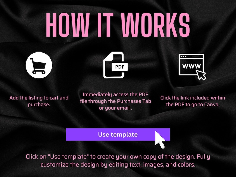 Pu&ograve; includere: Uno sfondo nero con testo rosa che dice "HOW IT WORKS". Vengono mostrate tre icone bianche: un carrello della spesa, un file PDF e un browser web. Sotto ogni icona c'&egrave; una descrizione di come utilizzare il modello. Un pulsante viola con testo bianco dice "Use template". Sotto il pulsante c'&egrave; una descrizione di come utilizzare il modello.
