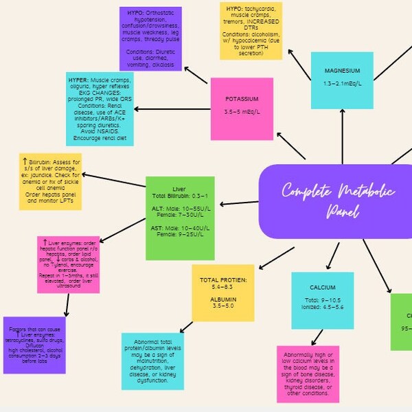 Nurse Lab Interpretation Etsy