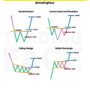 Peut inclure: Une feuille de modèle imprimable avec le texte Printable Pattern Sheets @tradingface. Elle affiche quatre modèles de graphiques financiers : Double Bottom, Inverse Head and Shoulders, Falling Wedge et Bullish Rectangle avec des lignes colorées.