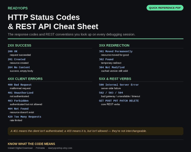 May include: A black digital reference sheet titled READYOPS HTTP Status Codes & REST API Cheat Sheet. It lists status codes from 2XX to 5XX, including descriptions for each, and outlines core REST verbs like GET, POST, PUT, PATCH, and DELETE.
