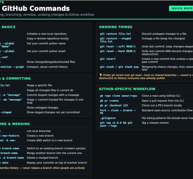 May include: A dark-themed GitHub Commands quick reference guide featuring sections on basics, committing, merging, undoing changes, and GitHub-specific workflows. The text is displayed in light blue and white against a black background with green headers.