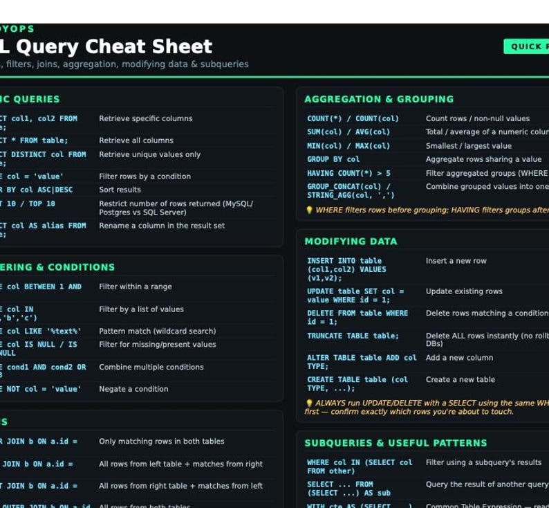 May include: A dark-themed SQL Query Cheat Sheet featuring white text on a black background with green headers. It organizes database commands into sections including basic queries, filtering, joins, aggregation, grouping, modifying data, and subqueries.