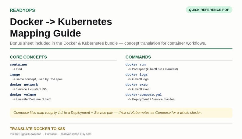 May include: A white digital reference document titled Docker -> Kubernetes Mapping Guide. It lists core concepts and commands, mapping Docker terms to Kubernetes equivalents like Pod, Service, and Deployment, with a yellow highlighted note.