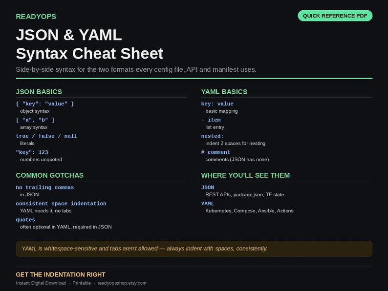 May include: A black digital cheat sheet titled READYOPS JSON & YAML Syntax Cheat Sheet. It features white and light green text outlining JSON basics, YAML basics, common gotchas, and use cases for both formats on a dark background.