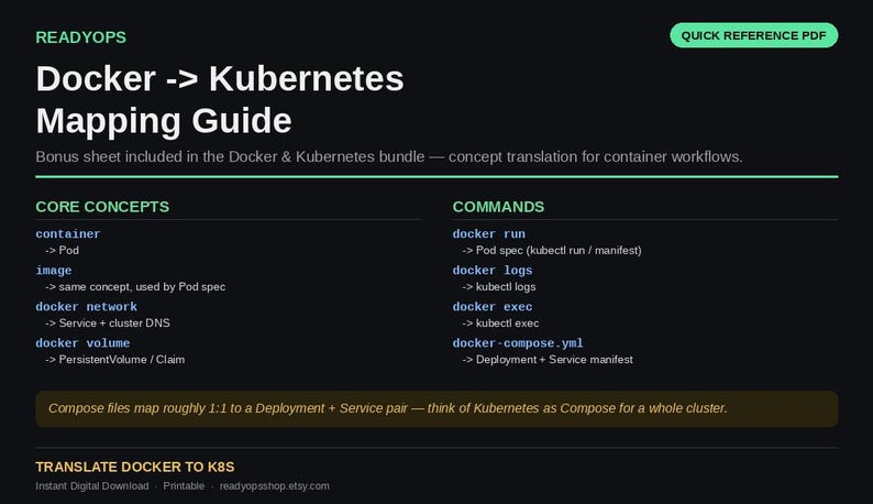 May include: A black digital reference guide titled Docker -> Kubernetes Mapping Guide. It lists core concepts like container, image, network, and volume, mapping them to Kubernetes equivalents. It also includes command translations and a summary note.