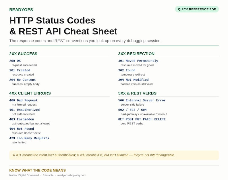 May include: A white informational document titled READYOPS HTTP Status Codes & REST API Cheat Sheet. It lists status codes categorised by 2XX Success, 3XX Redirection, 4XX Client Errors, and 5XX & REST Verbs with brief explanations for each code.