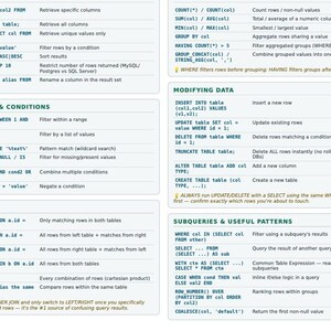 May include: A comprehensive SQL cheat sheet printed on a white background, organized into sections including data retrieval, filtering, modifying data, and subqueries. The text displays various SQL commands and their functional descriptions in black.