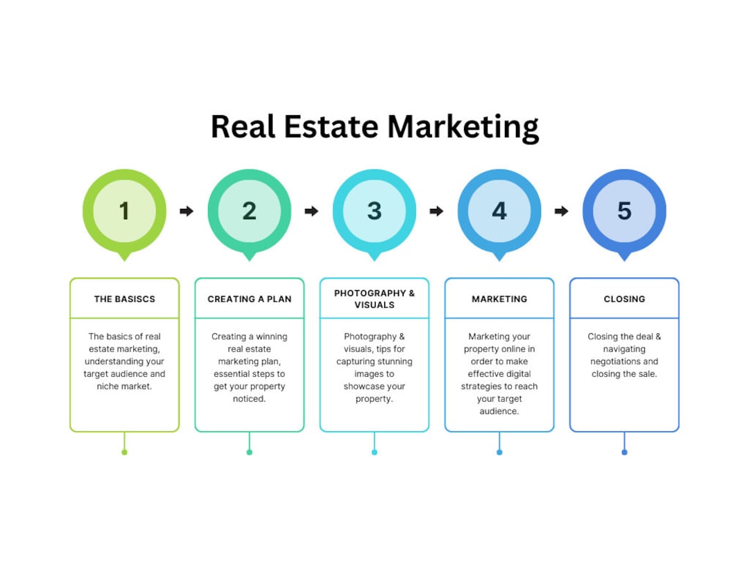 Real Estate Marketing 101 How to Sell Properties Faster and for More