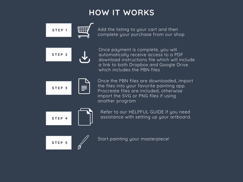 May include: Infographic on a navy blue background titled "HOW IT WORKS". Steps 1-5 are listed with corresponding icons and instructions. The steps include adding to cart, downloading files, importing files, and using a helpful guide.