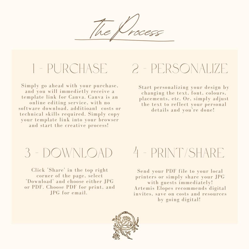 May include: Cream-colored graphic with text detailing the process of purchasing, personalizing, downloading, and printing digital invitations. The text includes instructions for using Canva and sharing the final product.