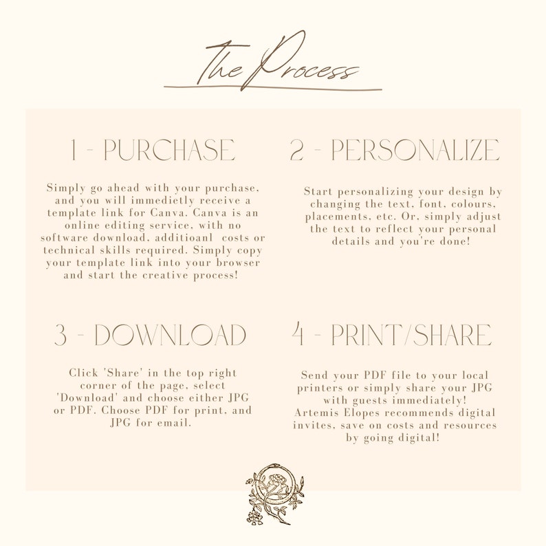 May include: A beige and brown graphic with the text "The Process" in a handwritten font. The graphic is divided into four sections, each with a number and a title: 1-Purchase, 2-Personalize, 3-Download, and 4-Print/Share. Each section includes a description of the steps involved in the process.