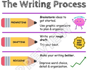 Writing Process Anchor Chart, Steps of Writing Anchor Chart, Writing Structure Anchor Chart, Writing Poster, Essay Writing Structure Poster