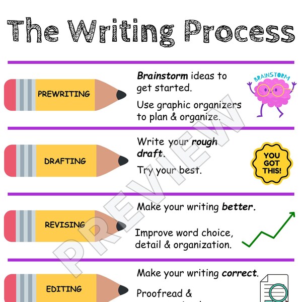 Writing Process Anchor Chart, Steps of Writing Anchor Chart, Writing Structure Anchor Chart, Writing Poster, Essay Writing Structure Poster